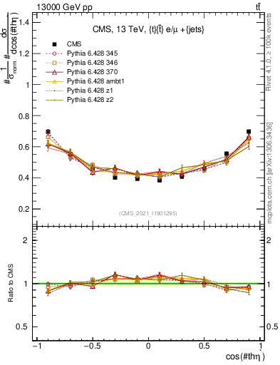 Plot of ttbar.thetaStar in 13000 GeV pp collisions