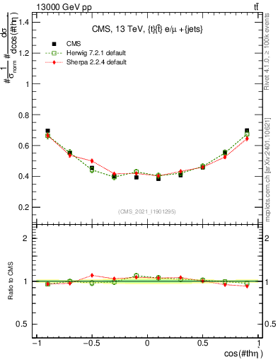 Plot of ttbar.thetaStar in 13000 GeV pp collisions