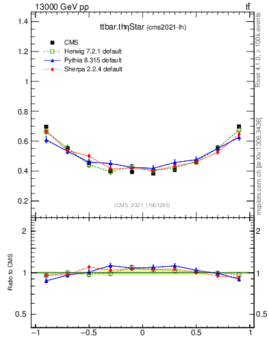 Plot of ttbar.thetaStar in 13000 GeV pp collisions