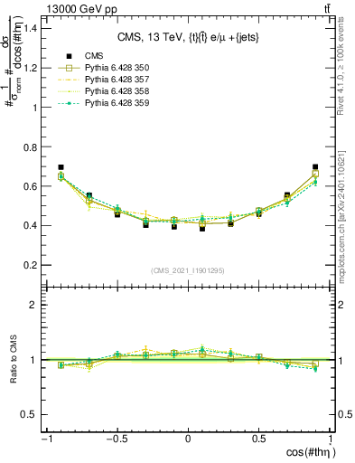 Plot of ttbar.thetaStar in 13000 GeV pp collisions