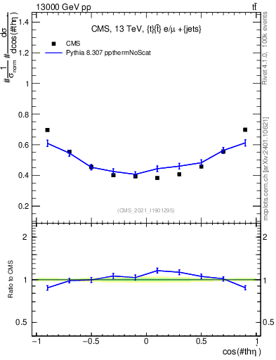 Plot of ttbar.thetaStar in 13000 GeV pp collisions