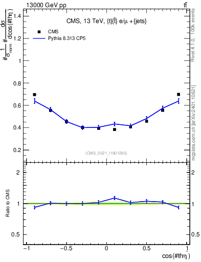Plot of ttbar.thetaStar in 13000 GeV pp collisions