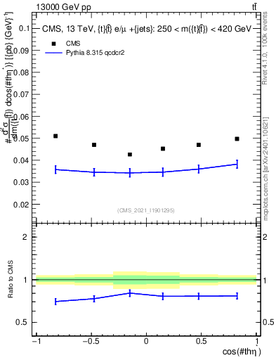 Plot of ttbar.thetaStar in 13000 GeV pp collisions