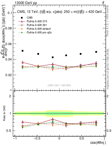 Plot of ttbar.thetaStar in 13000 GeV pp collisions