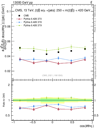 Plot of ttbar.thetaStar in 13000 GeV pp collisions
