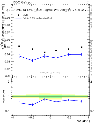 Plot of ttbar.thetaStar in 13000 GeV pp collisions