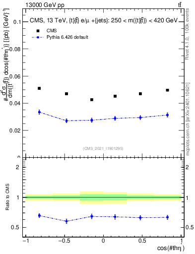 Plot of ttbar.thetaStar in 13000 GeV pp collisions