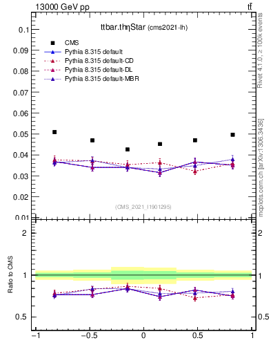 Plot of ttbar.thetaStar in 13000 GeV pp collisions