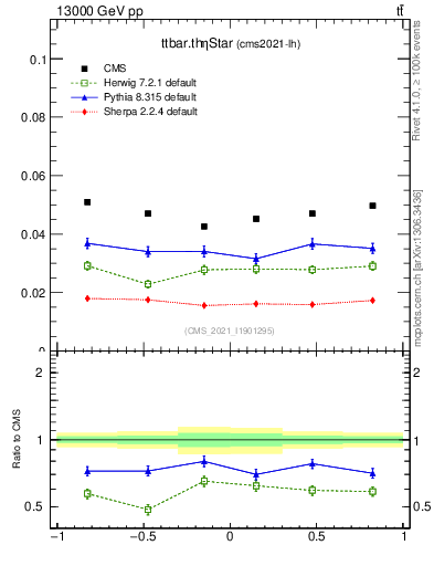 Plot of ttbar.thetaStar in 13000 GeV pp collisions