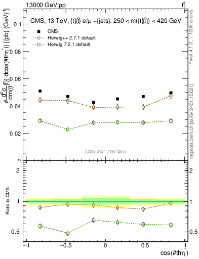 Plot of ttbar.thetaStar in 13000 GeV pp collisions