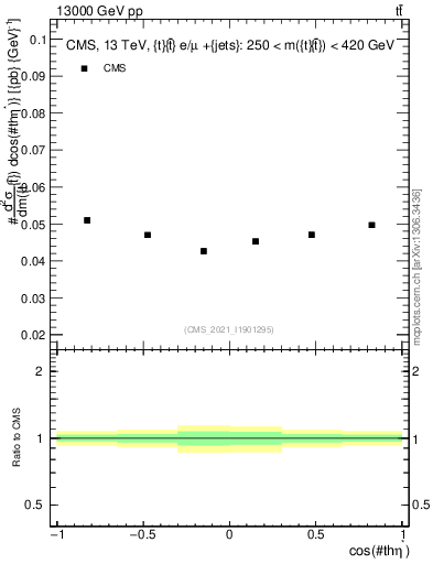 Plot of ttbar.thetaStar in 13000 GeV pp collisions