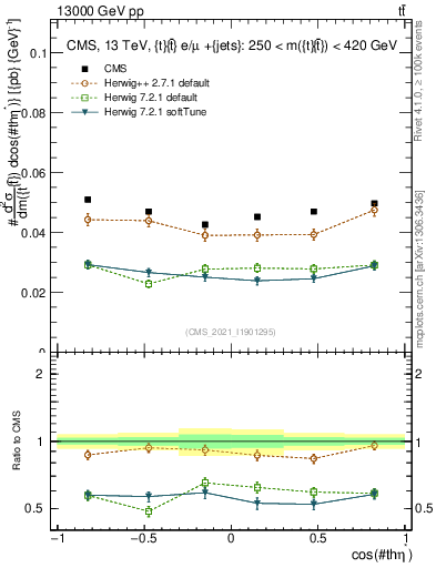 Plot of ttbar.thetaStar in 13000 GeV pp collisions