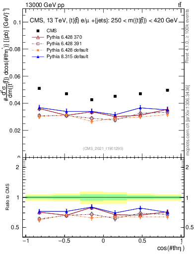 Plot of ttbar.thetaStar in 13000 GeV pp collisions