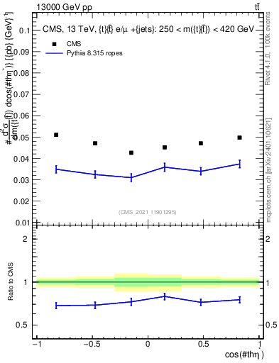 Plot of ttbar.thetaStar in 13000 GeV pp collisions