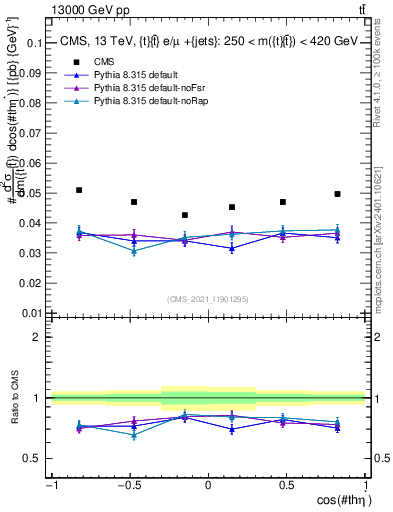 Plot of ttbar.thetaStar in 13000 GeV pp collisions