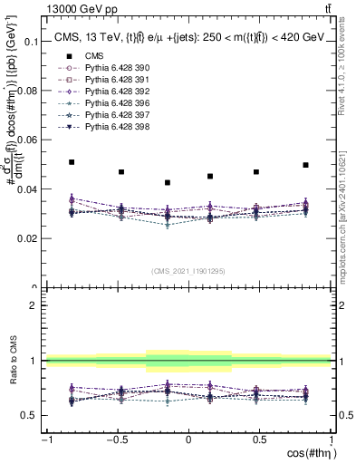 Plot of ttbar.thetaStar in 13000 GeV pp collisions