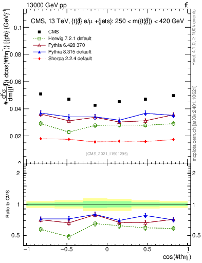 Plot of ttbar.thetaStar in 13000 GeV pp collisions