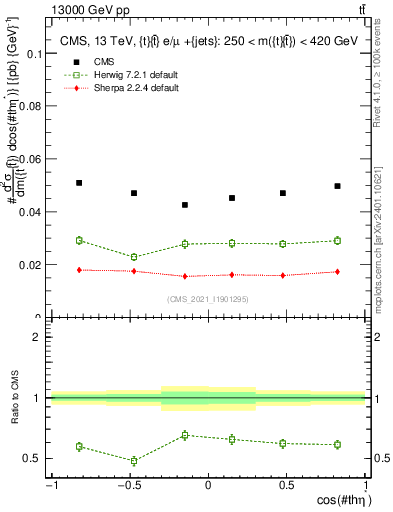 Plot of ttbar.thetaStar in 13000 GeV pp collisions
