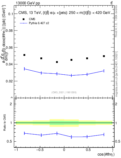 Plot of ttbar.thetaStar in 13000 GeV pp collisions
