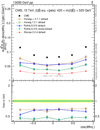 Plot of ttbar.thetaStar in 13000 GeV pp collisions