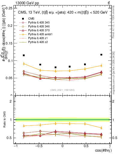 Plot of ttbar.thetaStar in 13000 GeV pp collisions