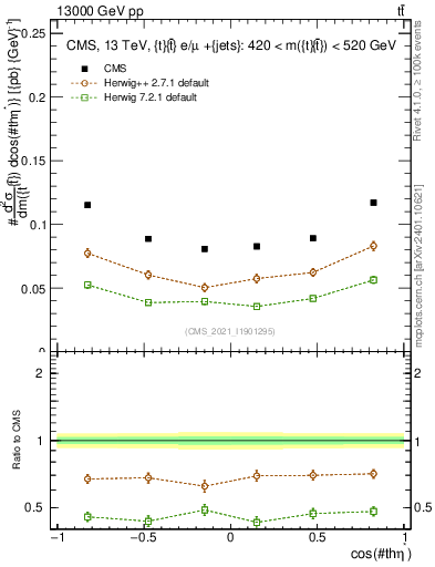 Plot of ttbar.thetaStar in 13000 GeV pp collisions