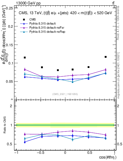 Plot of ttbar.thetaStar in 13000 GeV pp collisions