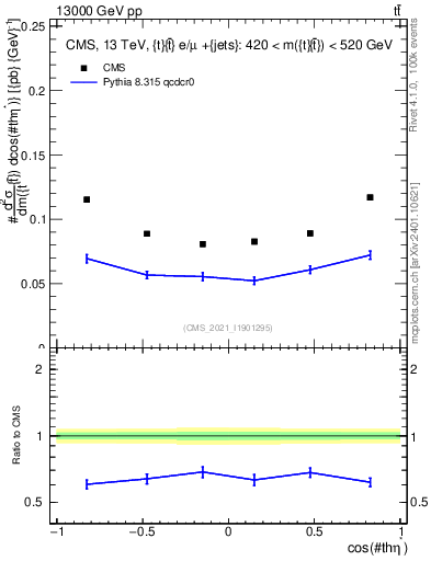 Plot of ttbar.thetaStar in 13000 GeV pp collisions