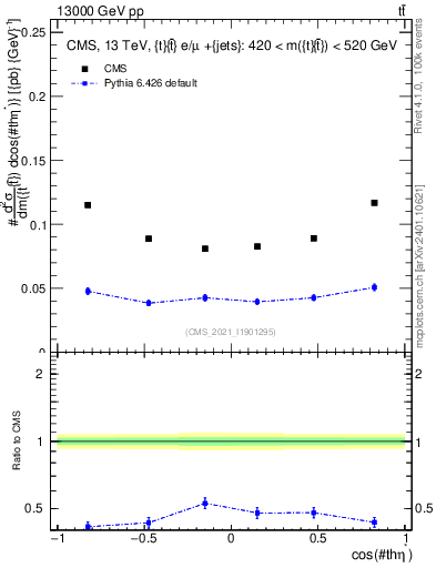 Plot of ttbar.thetaStar in 13000 GeV pp collisions