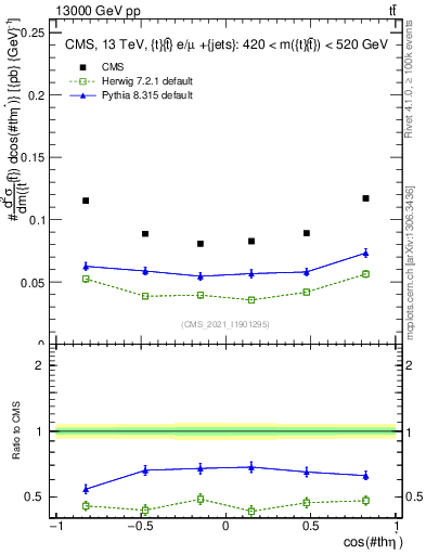 Plot of ttbar.thetaStar in 13000 GeV pp collisions