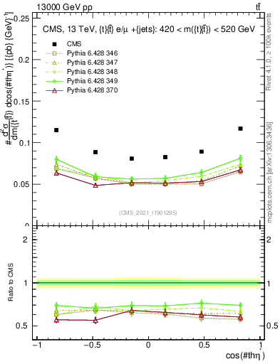 Plot of ttbar.thetaStar in 13000 GeV pp collisions