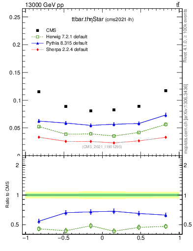 Plot of ttbar.thetaStar in 13000 GeV pp collisions