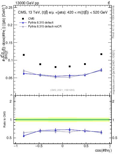 Plot of ttbar.thetaStar in 13000 GeV pp collisions