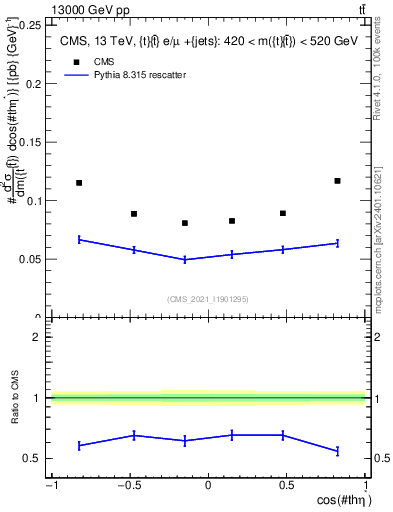 Plot of ttbar.thetaStar in 13000 GeV pp collisions