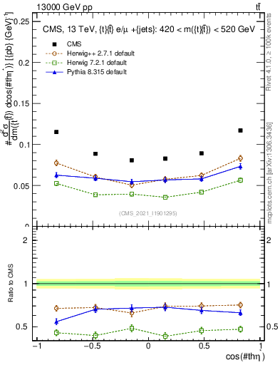 Plot of ttbar.thetaStar in 13000 GeV pp collisions