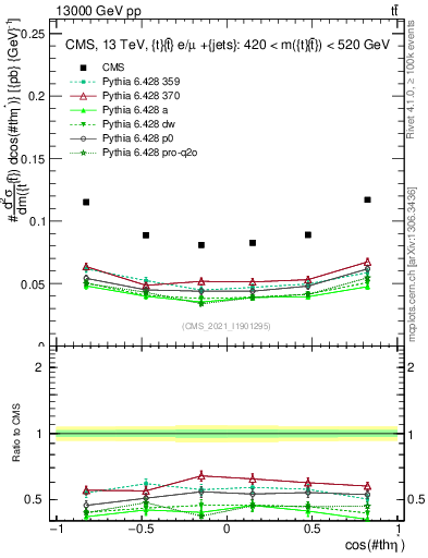 Plot of ttbar.thetaStar in 13000 GeV pp collisions