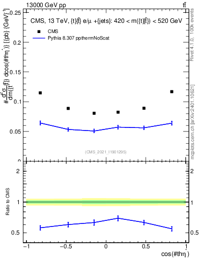 Plot of ttbar.thetaStar in 13000 GeV pp collisions