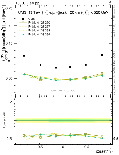 Plot of ttbar.thetaStar in 13000 GeV pp collisions