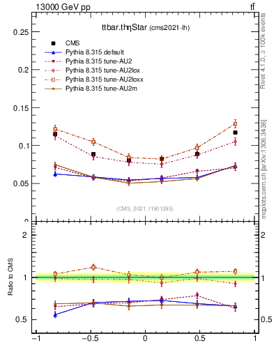 Plot of ttbar.thetaStar in 13000 GeV pp collisions