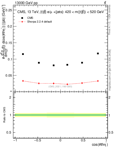 Plot of ttbar.thetaStar in 13000 GeV pp collisions