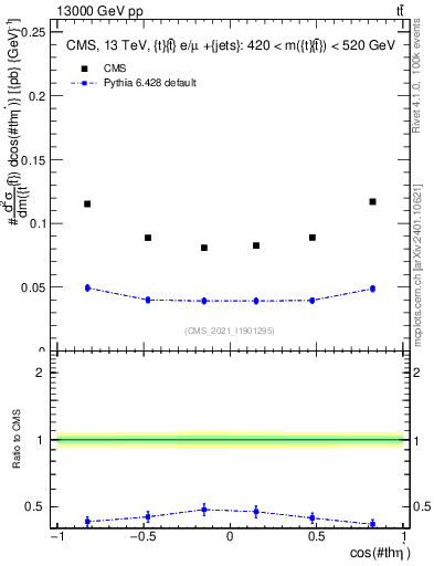 Plot of ttbar.thetaStar in 13000 GeV pp collisions