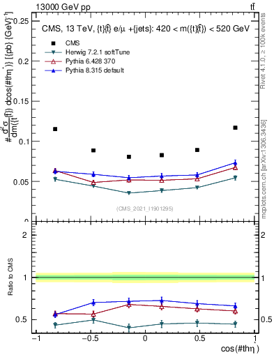 Plot of ttbar.thetaStar in 13000 GeV pp collisions