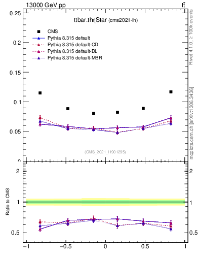 Plot of ttbar.thetaStar in 13000 GeV pp collisions