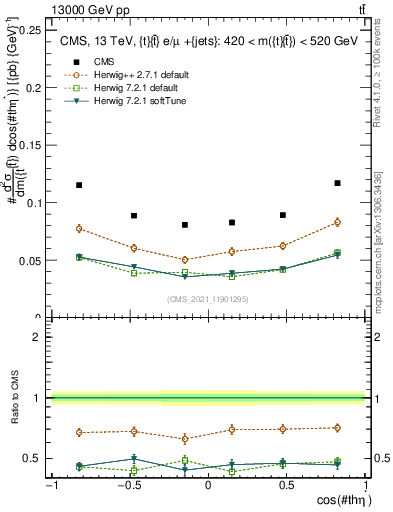 Plot of ttbar.thetaStar in 13000 GeV pp collisions