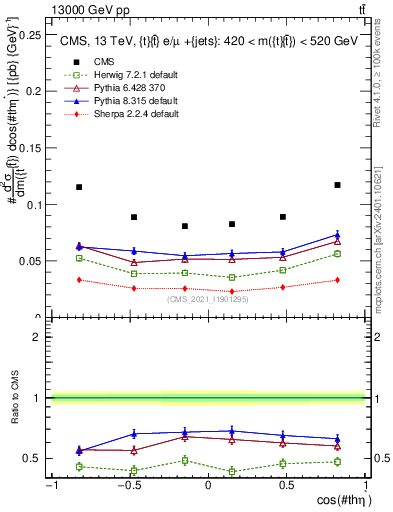 Plot of ttbar.thetaStar in 13000 GeV pp collisions