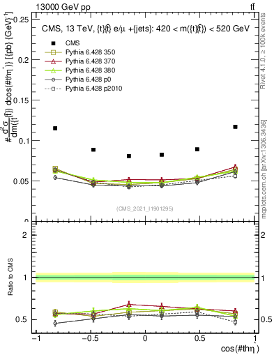 Plot of ttbar.thetaStar in 13000 GeV pp collisions