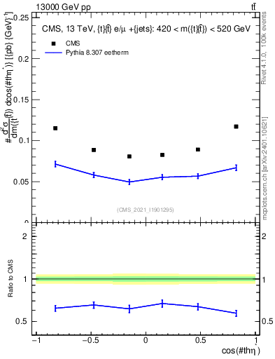 Plot of ttbar.thetaStar in 13000 GeV pp collisions