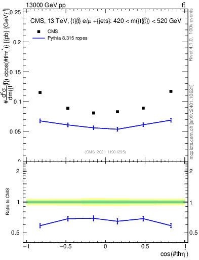 Plot of ttbar.thetaStar in 13000 GeV pp collisions
