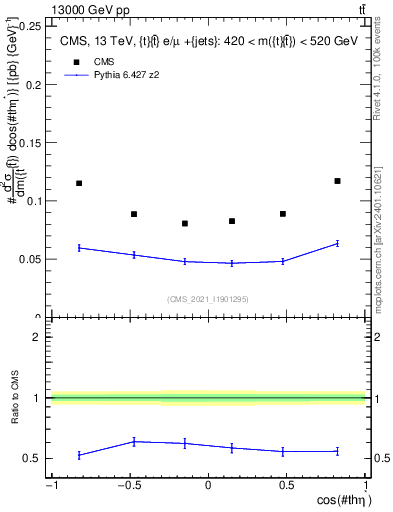Plot of ttbar.thetaStar in 13000 GeV pp collisions