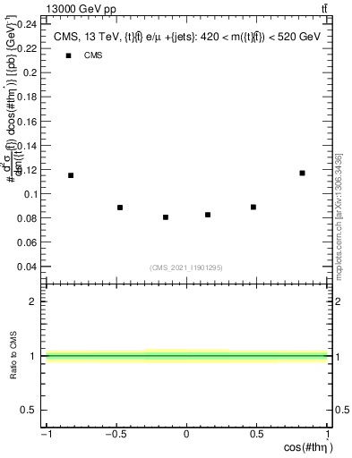 Plot of ttbar.thetaStar in 13000 GeV pp collisions